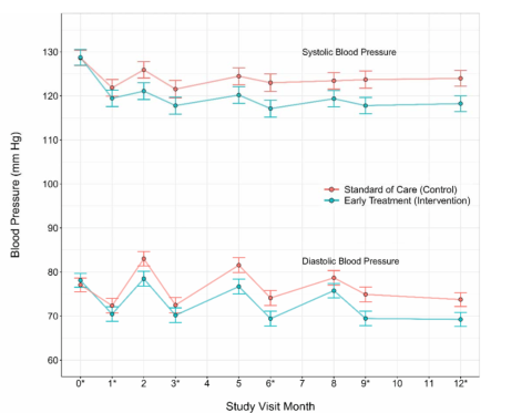 “Figure 1” from the paper, demonstrating significantly lower systolic and diastolic blood pressure from the intervention group 