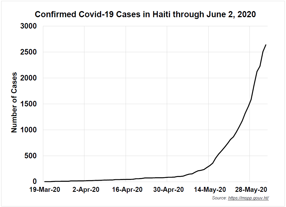 Covid-19 Cases in Haiti through June 2, 2020