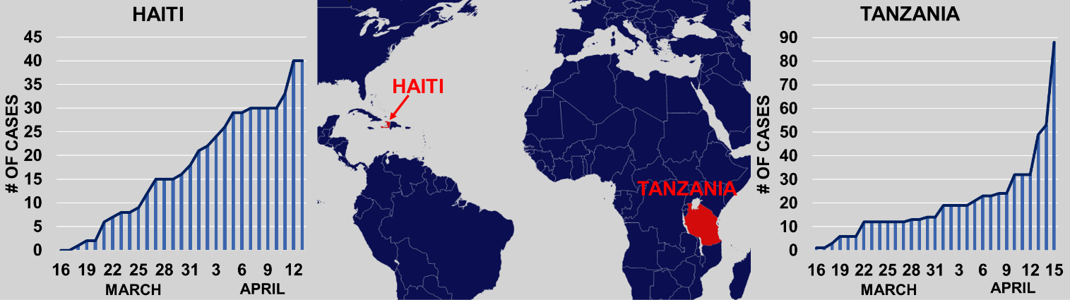 COVID cases in Haiti and Tanzania (April 15 2020)